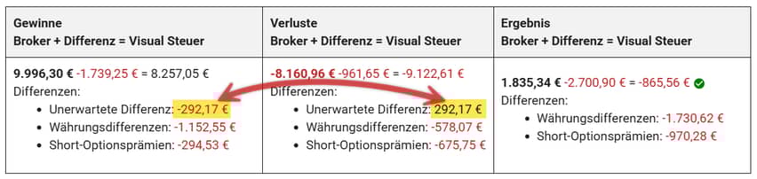 Unerwartete Differenzen sind in Ordnung, wenn sie nicht rot markiert sind
